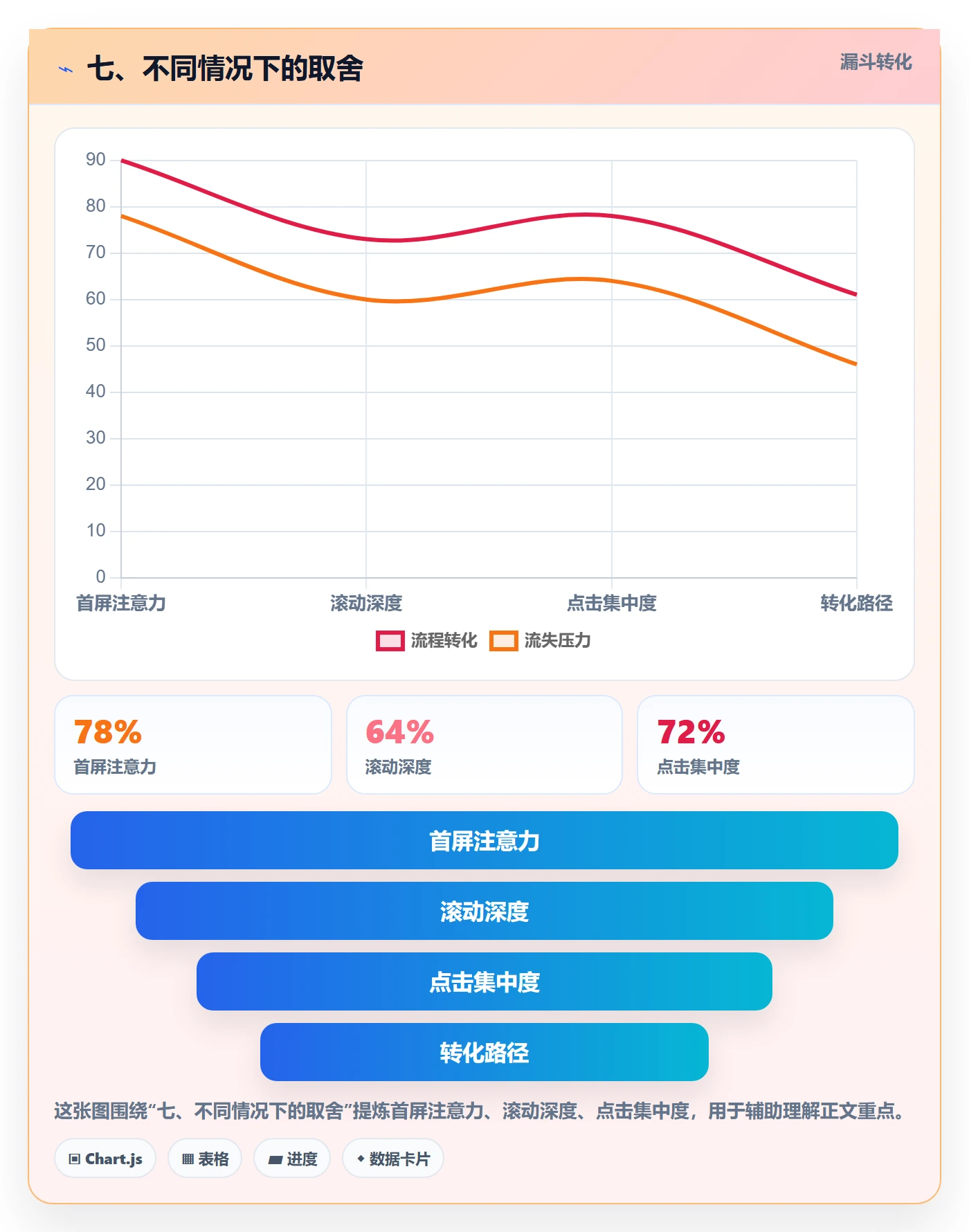七、不同情况下的取舍