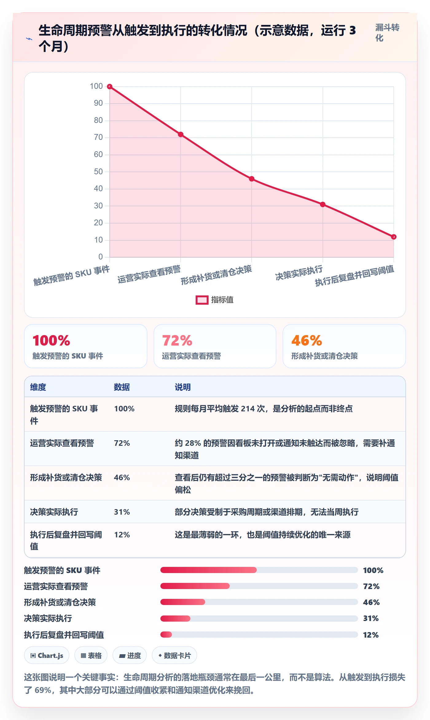 商品分析落地案例：生命周期从哪里开始