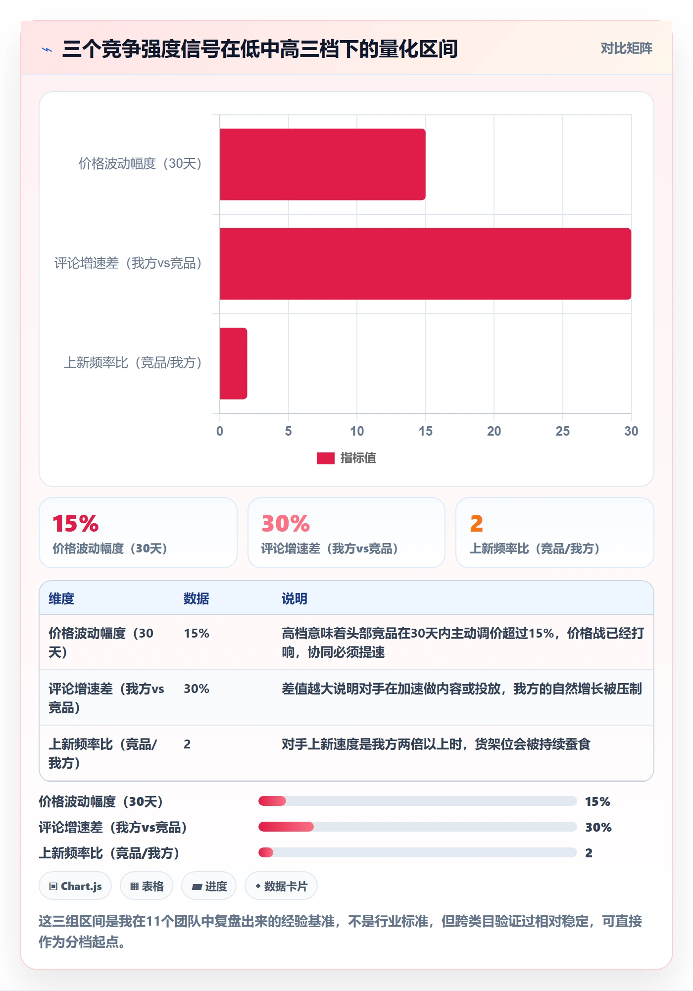 商品分析操作手册：竞争强度对应的团队协同步骤