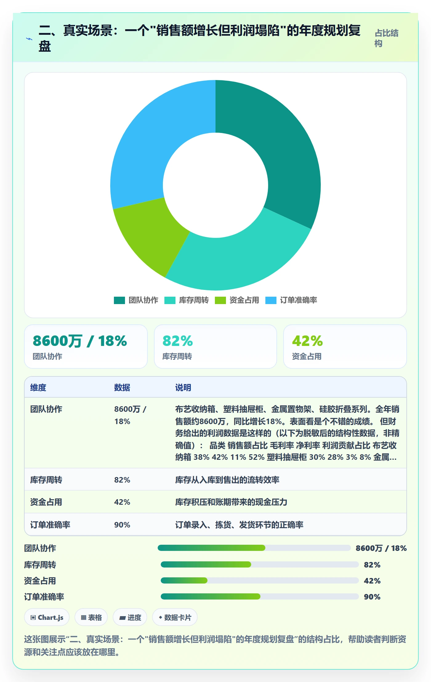 二、真实场景：一个"销售额增长但利润塌陷"的年度规划复盘
