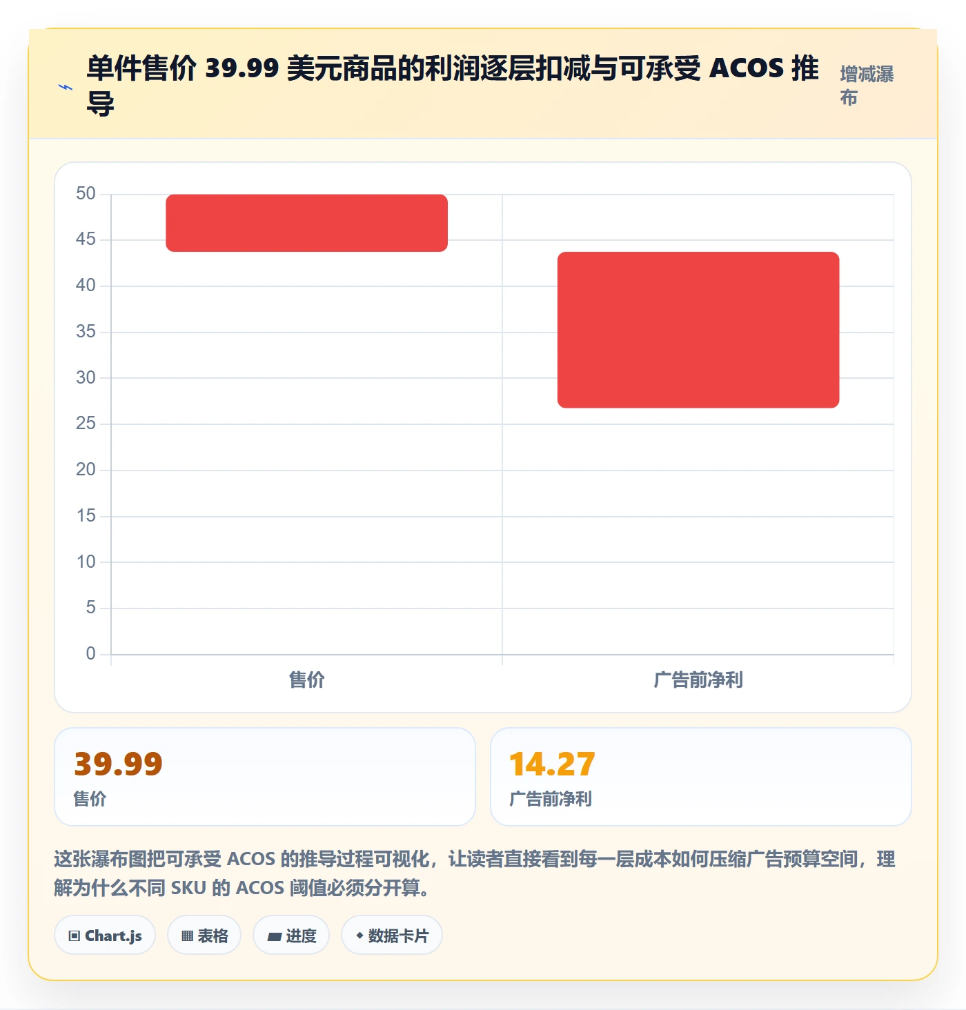 想做好亚马逊软件，先掌握新手避坑中的广告管理