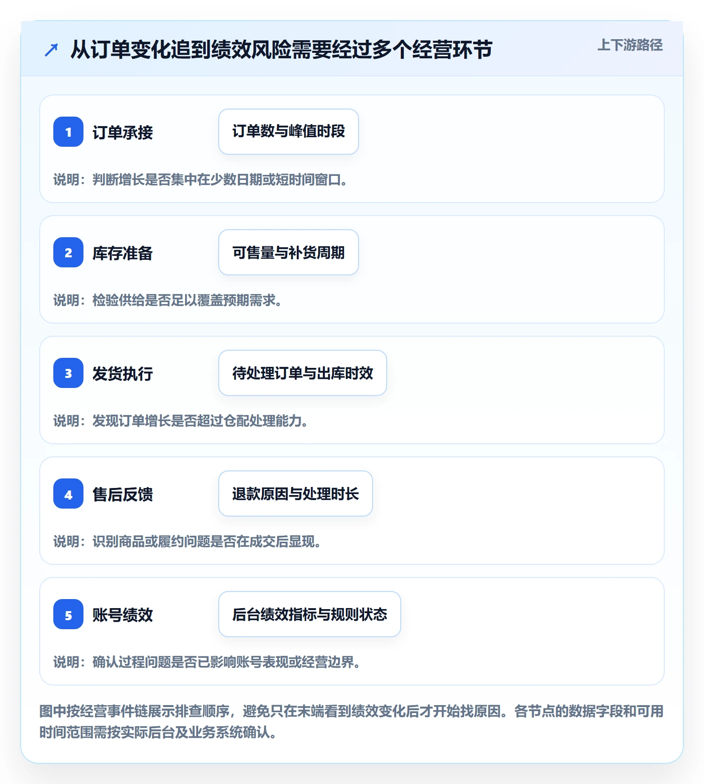 temu数据方法：用账号绩效支撑增长策略判断