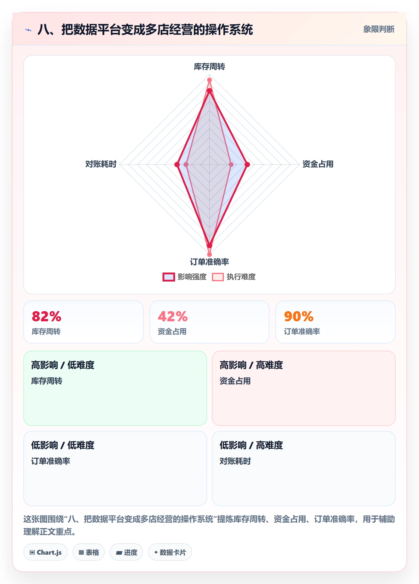 八、把数据平台变成多店经营的操作系统