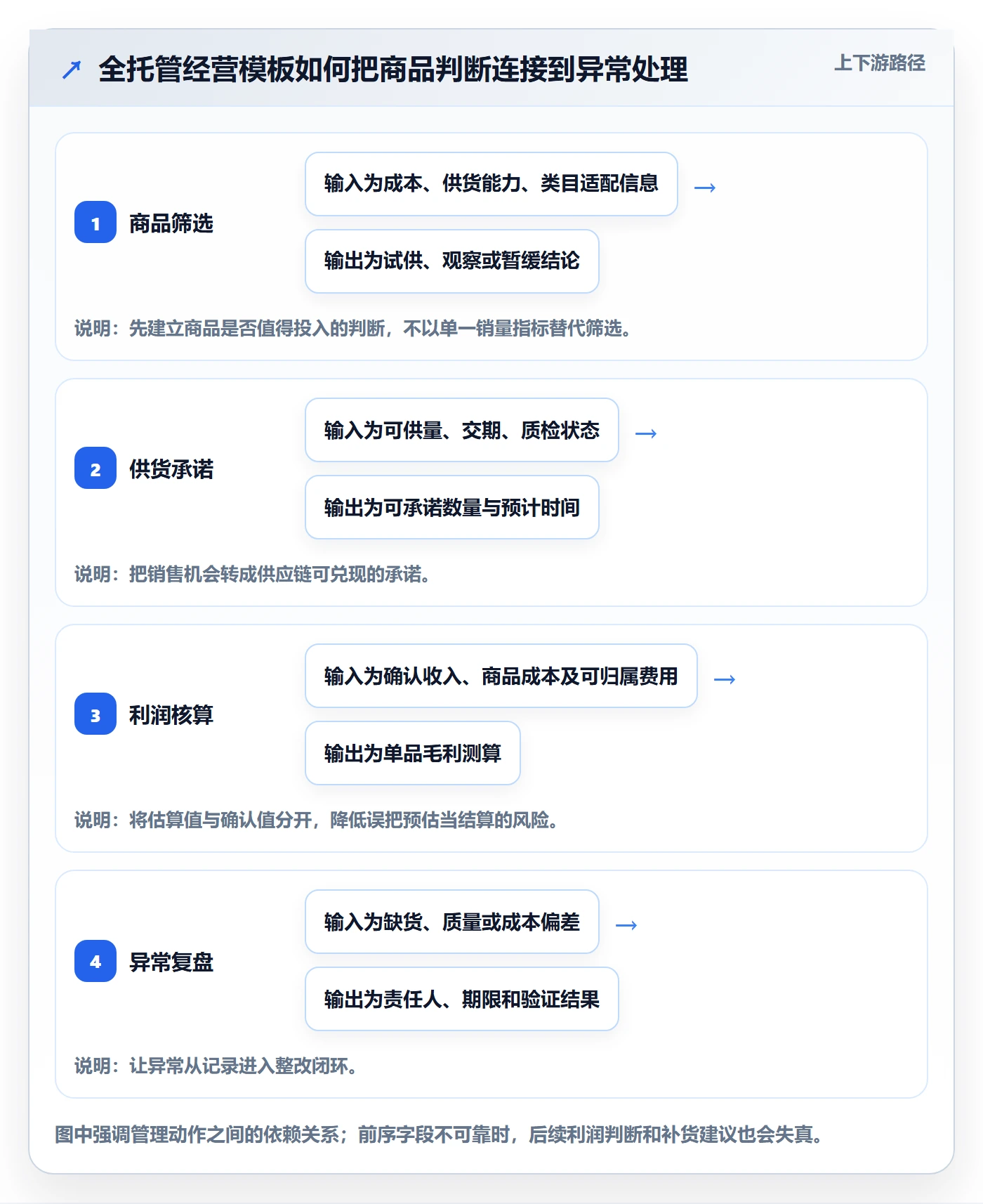 temu管理模板：围绕全托管模式开展中小商家