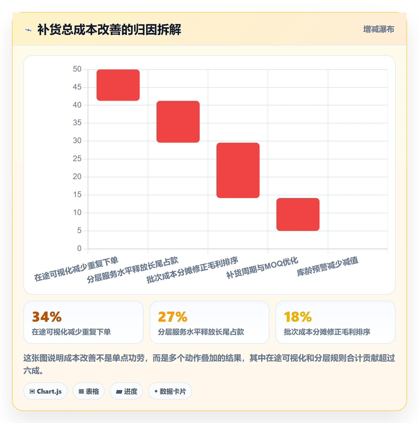 erp跨境电商升级方案：用成本控制改善采购补货