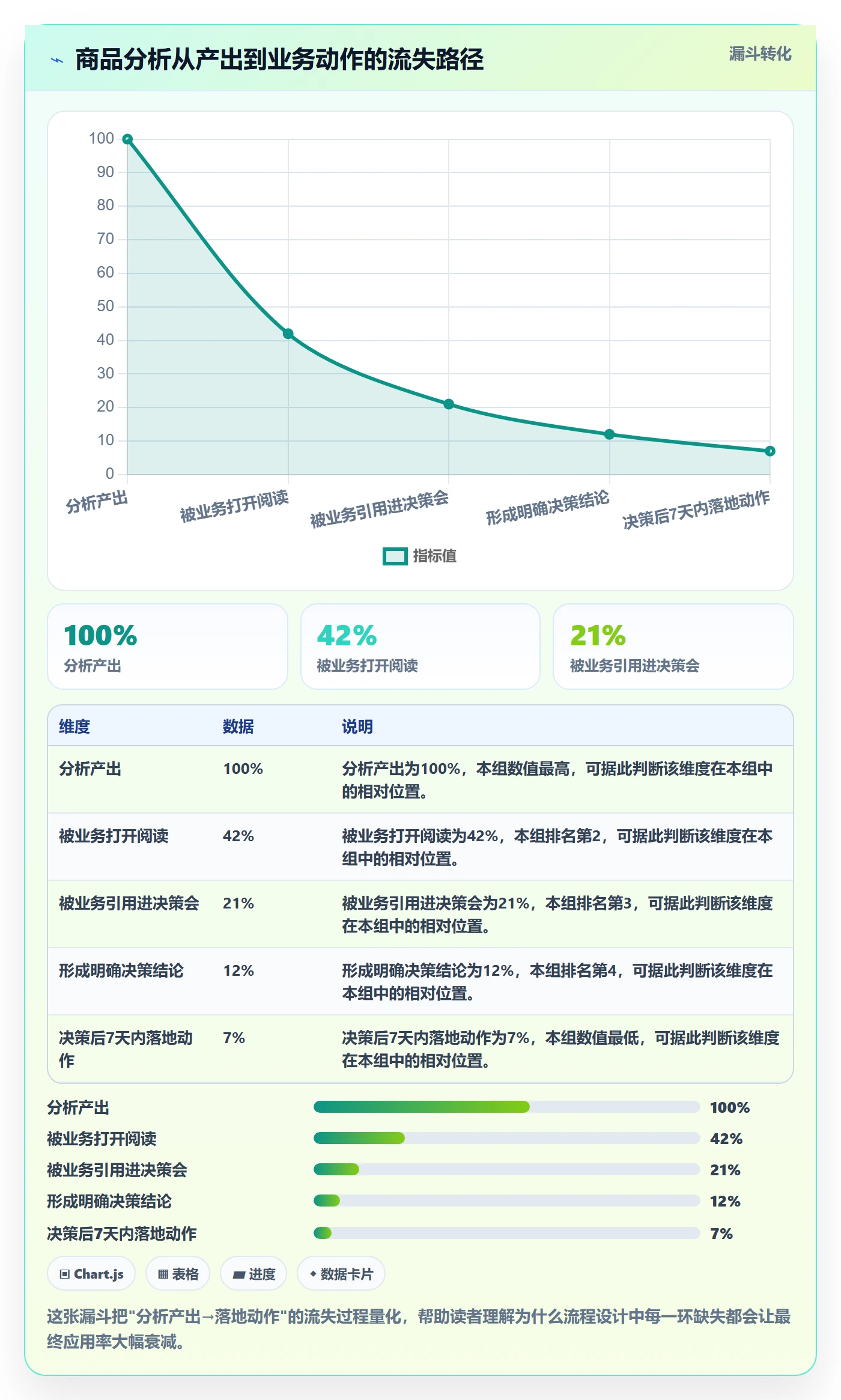 商品分析应用思路：围绕生命周期拆解流程设计