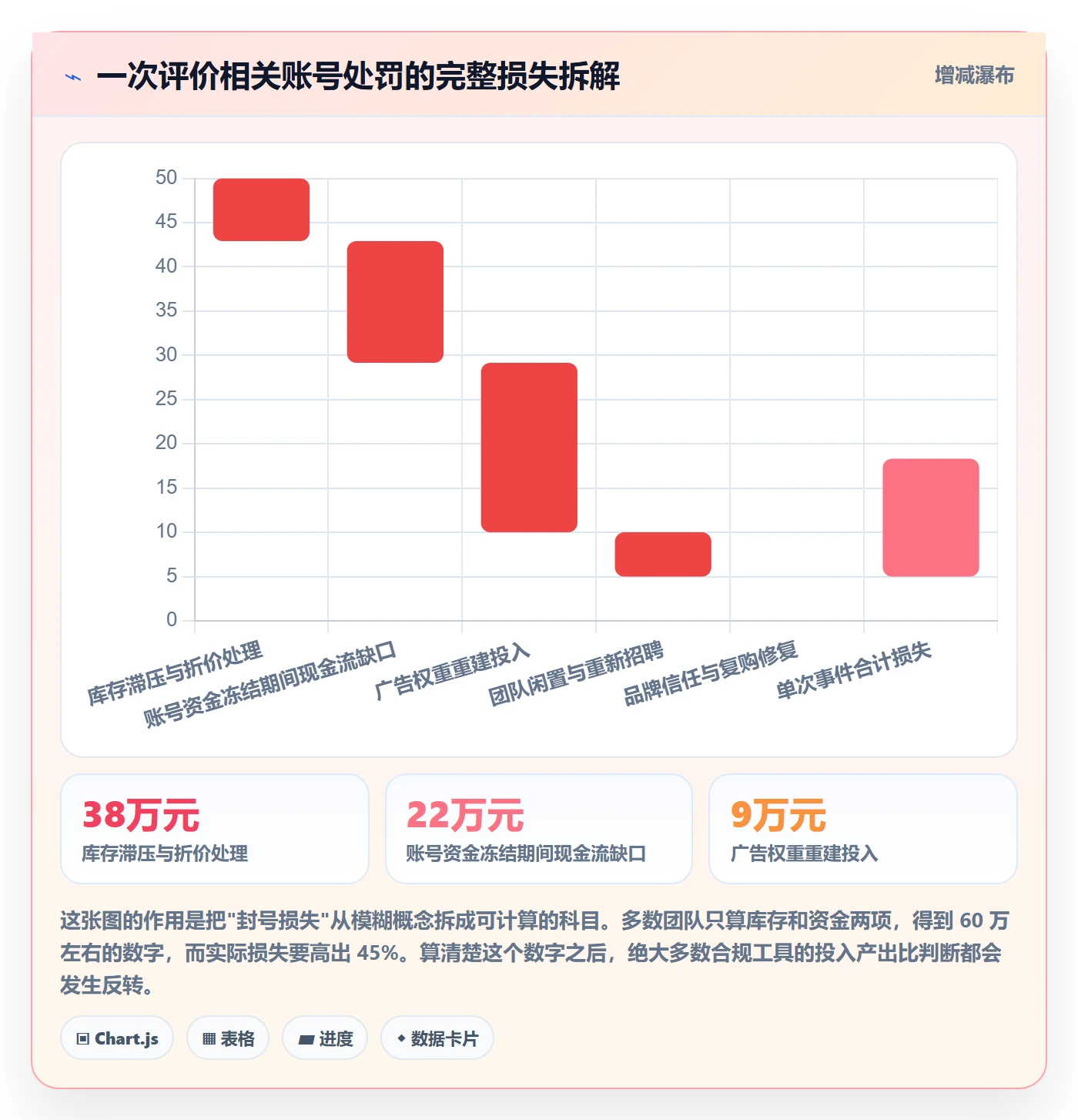 亚马逊软件执行标准：评价管理环节如何体现问题清单