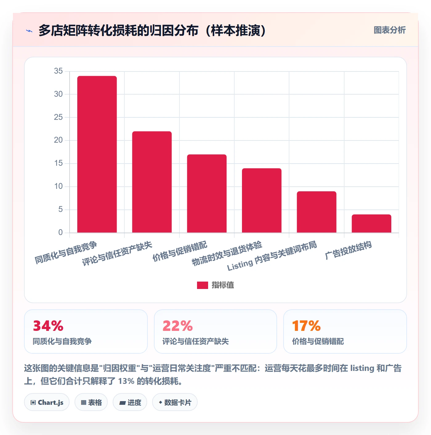 跨境电商运营怎么优化？先从转化优化的多店经营入手
