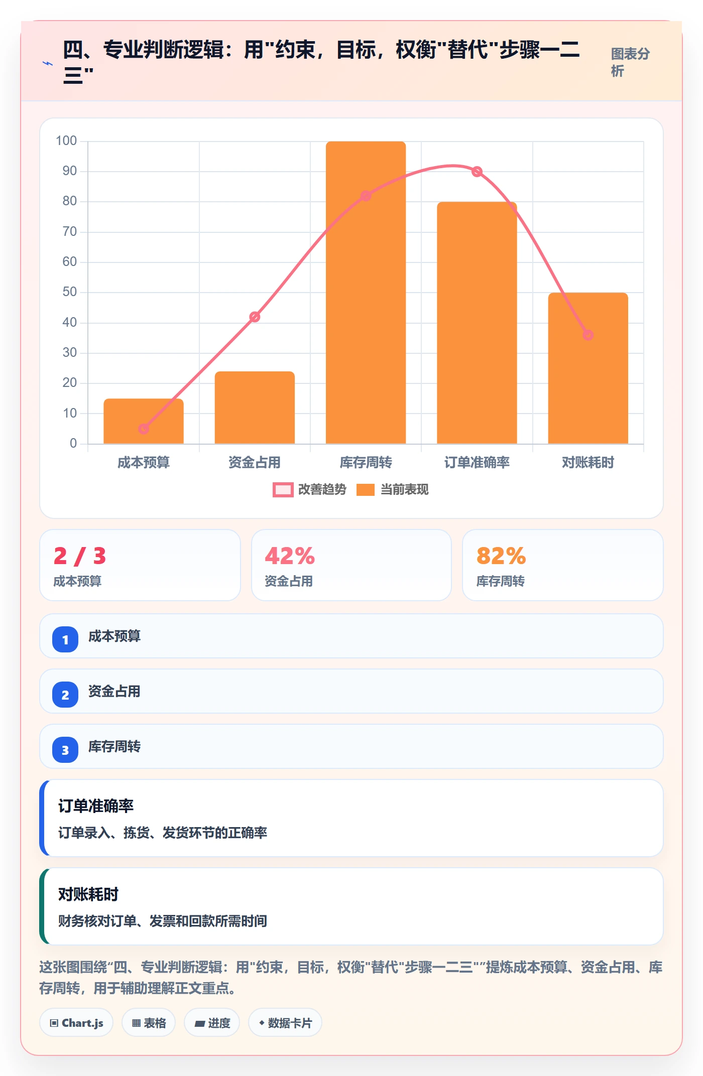 四、专业判断逻辑：用"约束，目标，权衡"替代"步骤一二三"