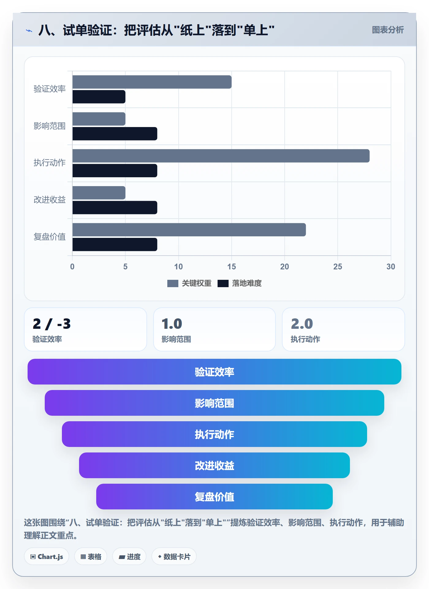 八、试单验证：把评估从"纸上"落到"单上"