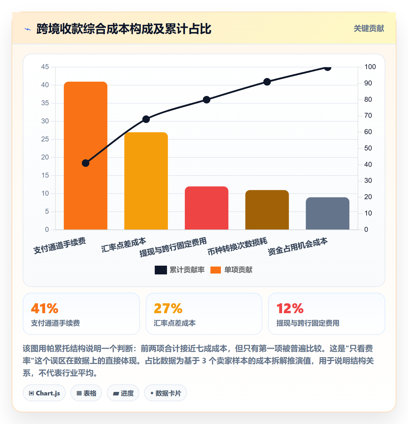 跨境电商一站式服务运营框架：把支付收款纳入核心功能