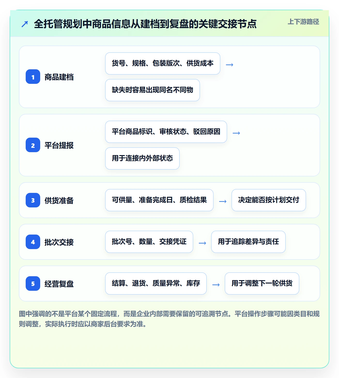 temu规划方法：全托管模式与系统搭建如何衔接