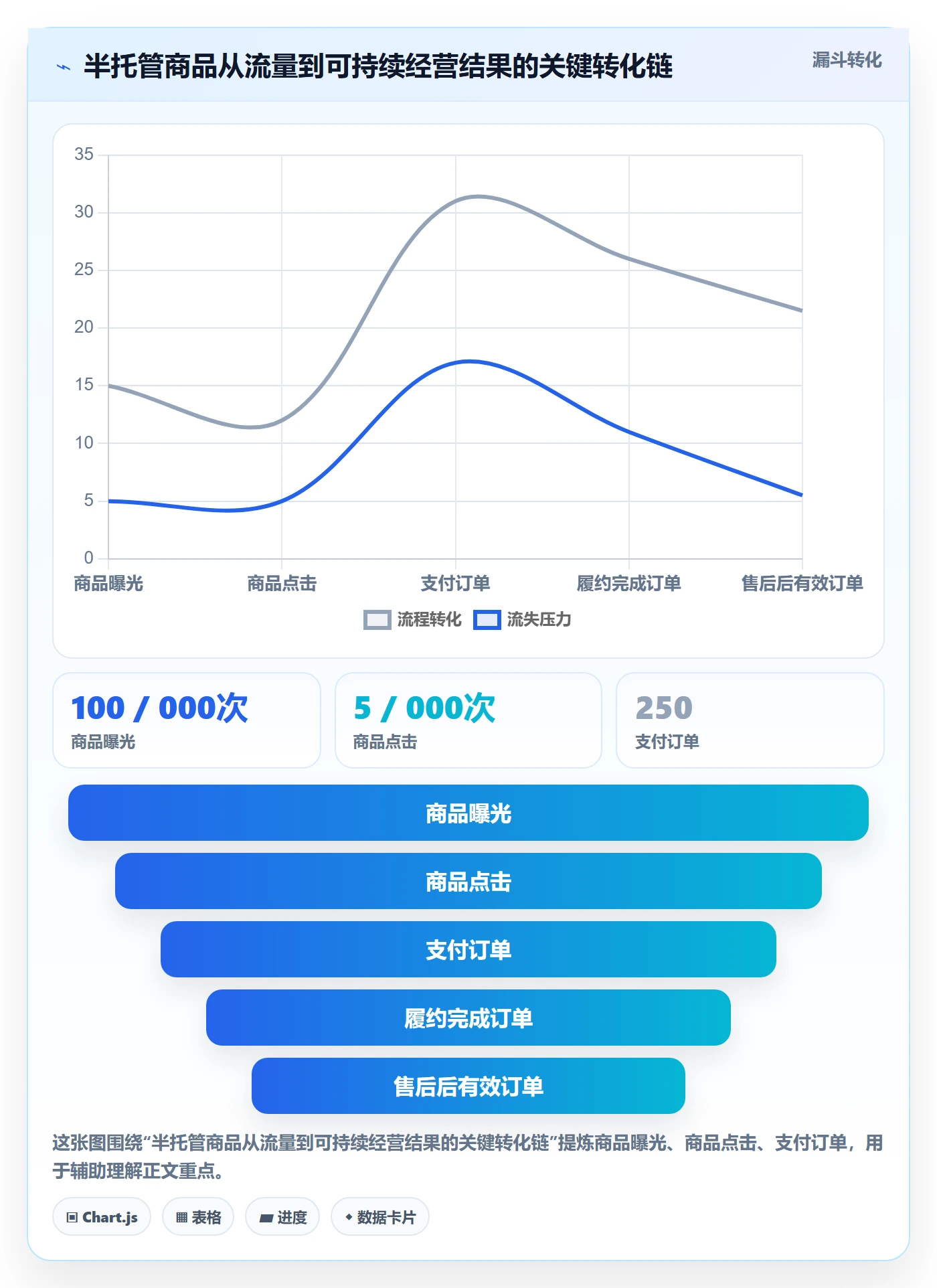 temu落地清单：半托管模式相关的指标体系事项