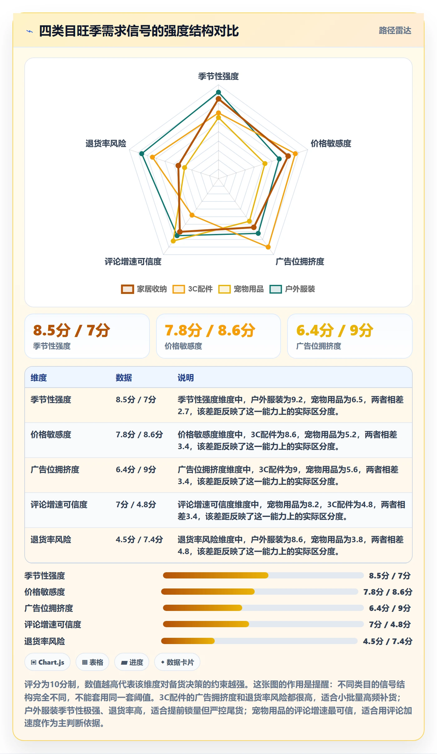 亚马逊软件数据方法：用选品工具支撑旺季准备判断