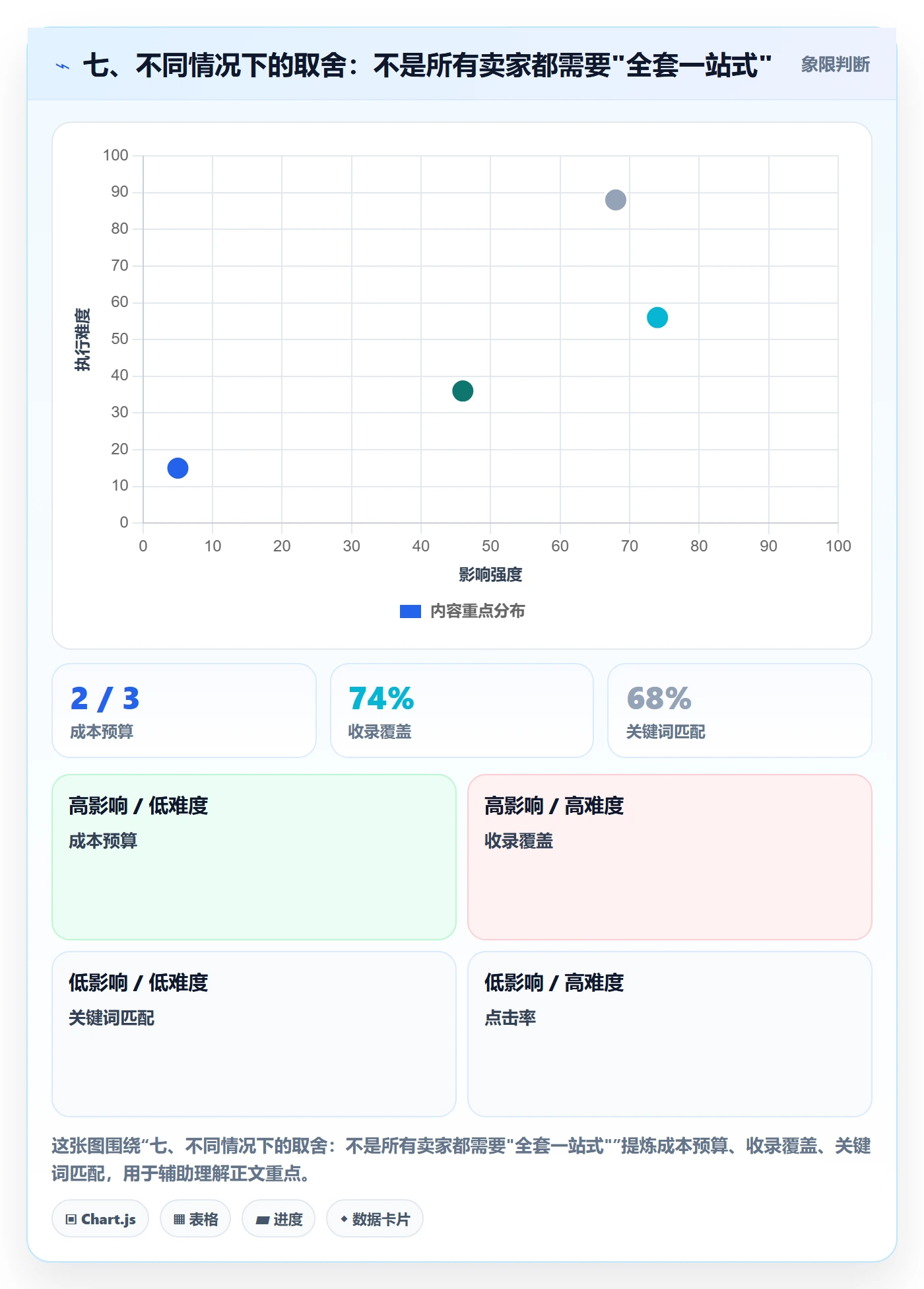 七、不同情况下的取舍：不是所有卖家都需要"全套一站式"