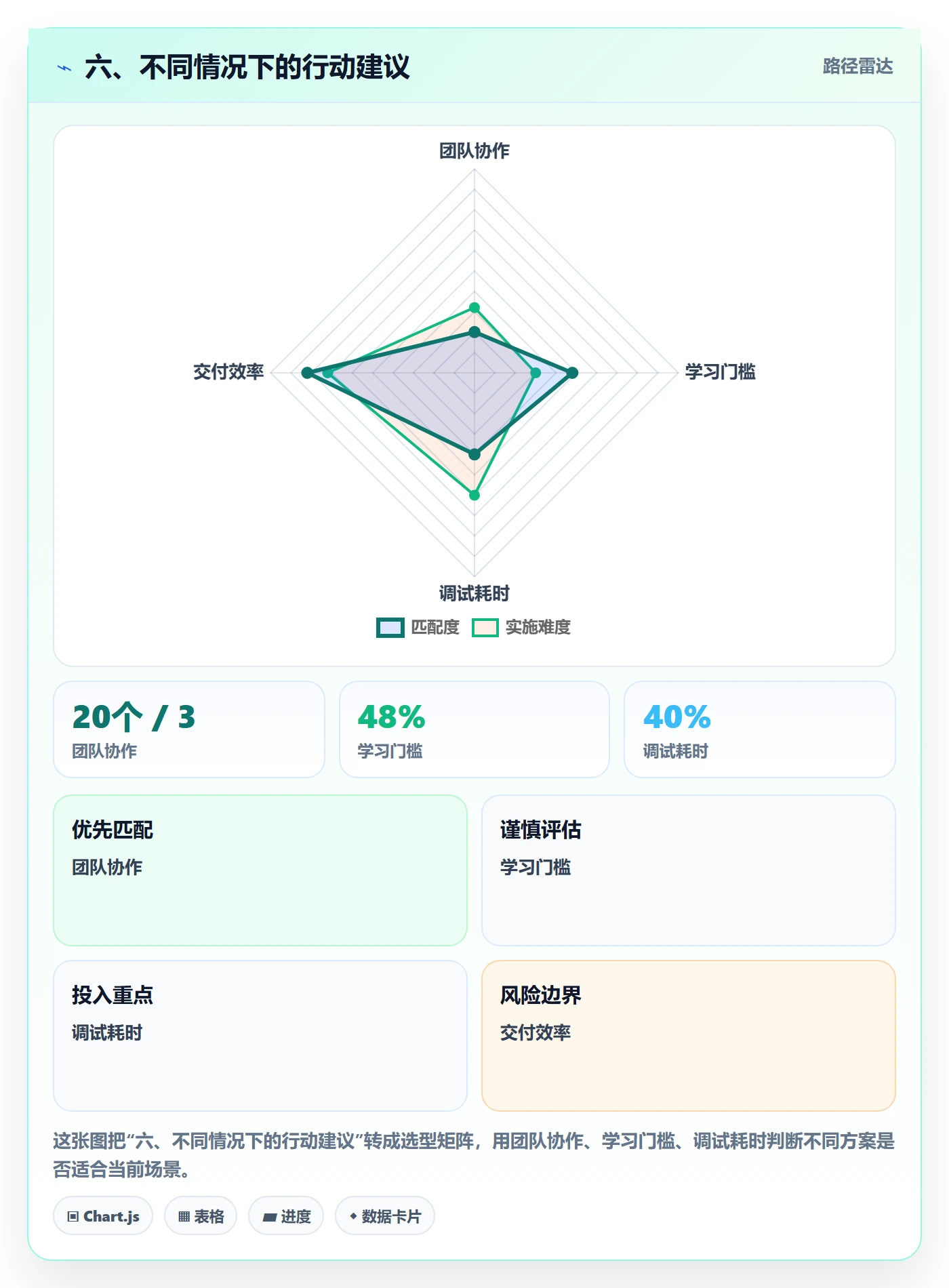 六、不同情况下的行动建议