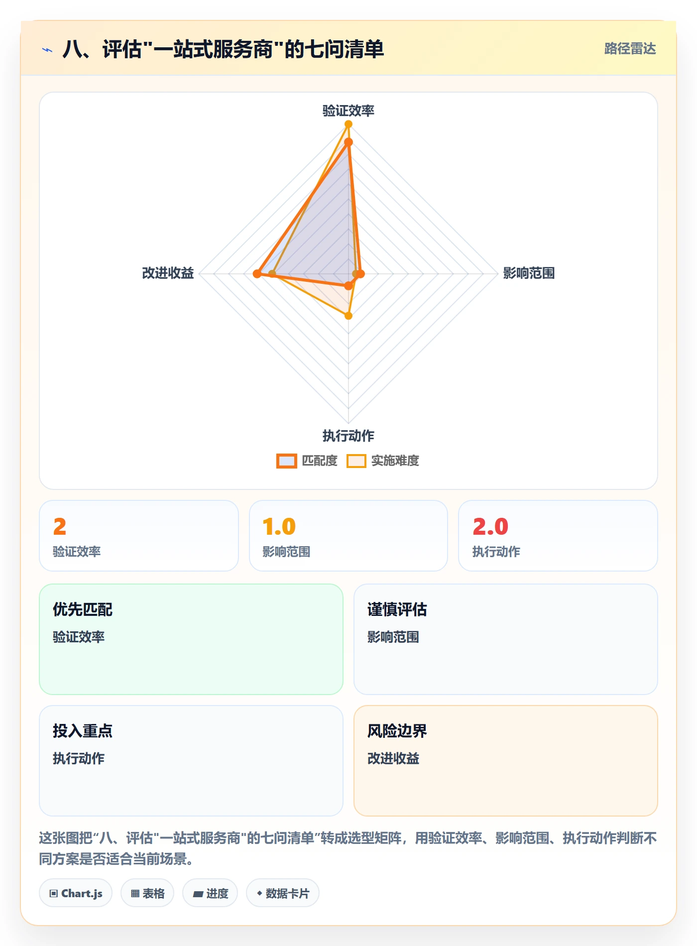 八、评估"一站式服务商"的七问清单