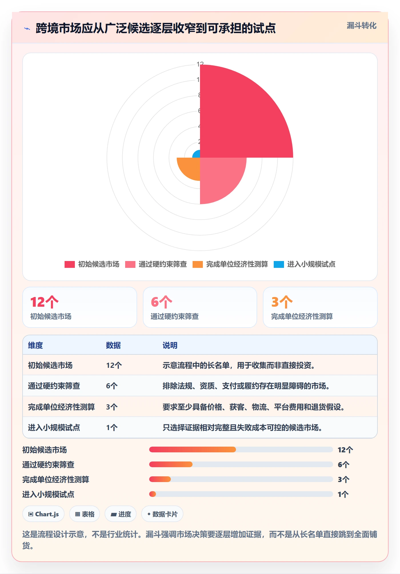 跨境电商工作指南：用标准化管理解决市场选择问题