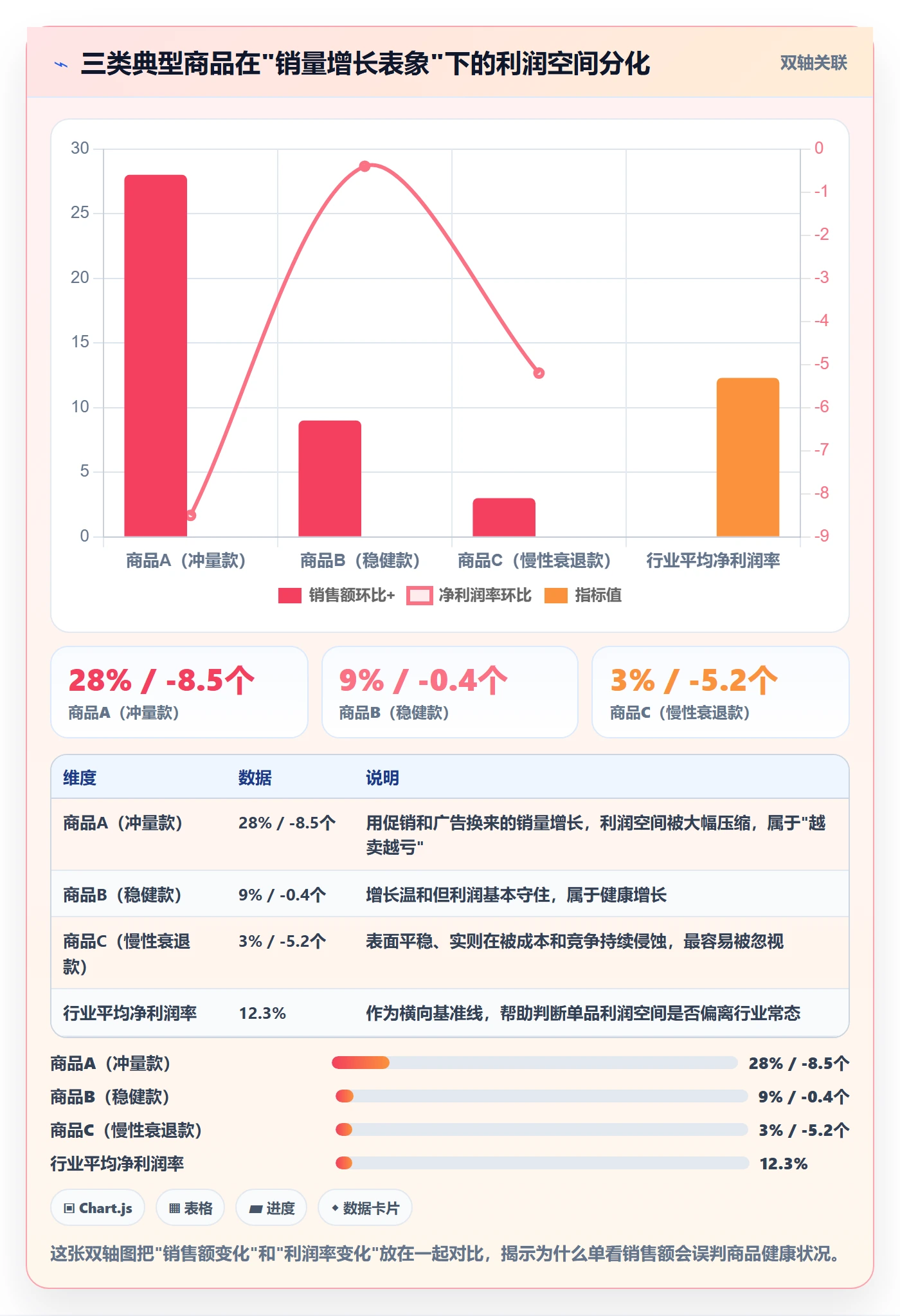 商品分析进阶课：围绕利润空间完善风险排查