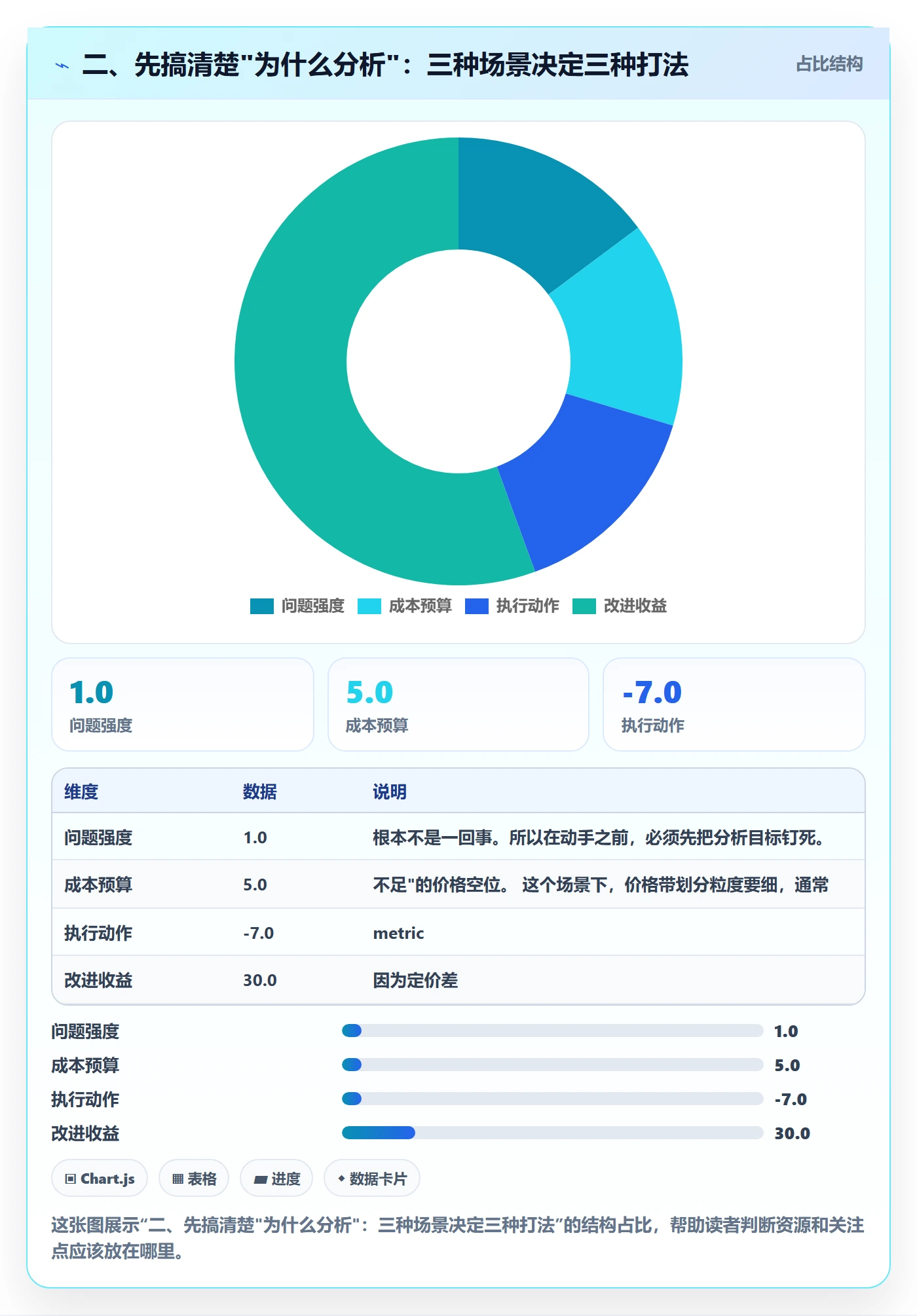二、先搞清楚"为什么分析"：三种场景决定三种打法
