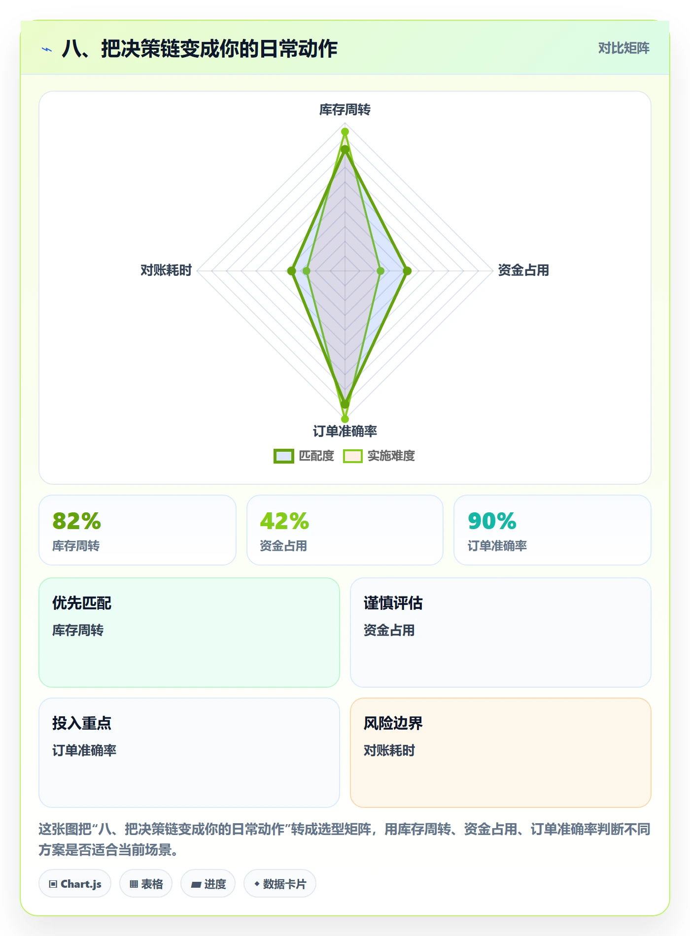 八、把决策链变成你的日常动作