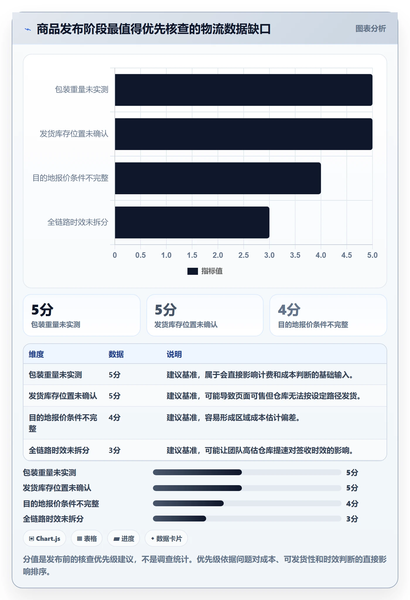 temu避坑指南:商品发布环节的物流方案要注意什么
