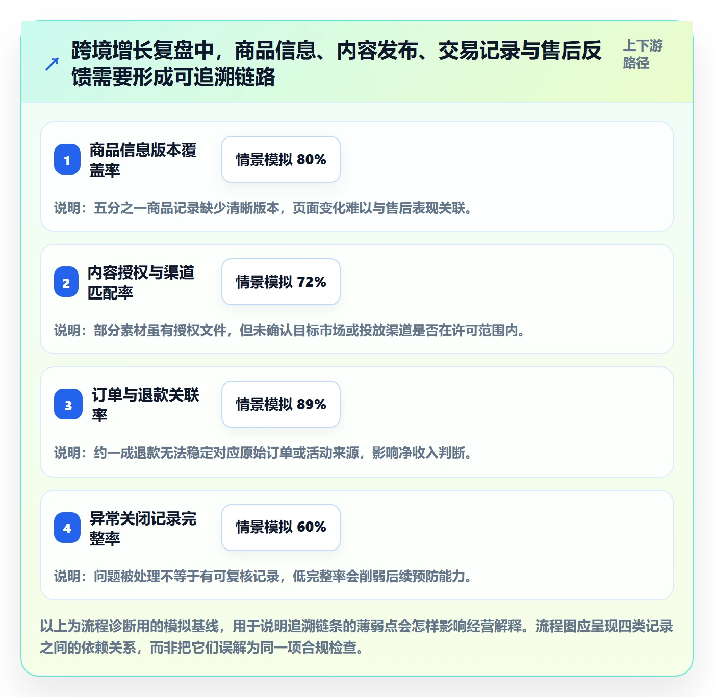 跨境电商实战复盘：从品牌增长验证合规管理效果