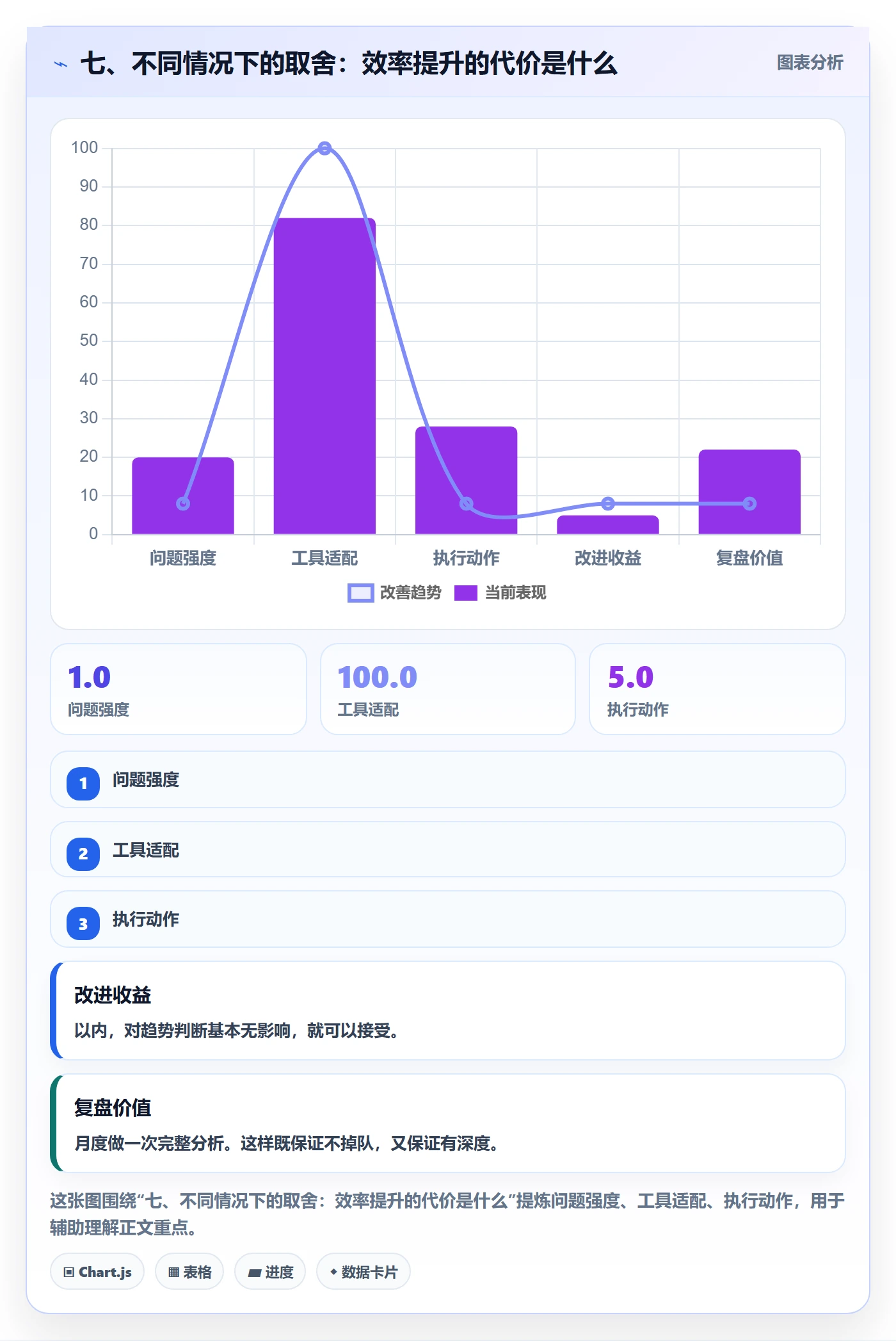 七、不同情况下的取舍：效率提升的代价是什么
