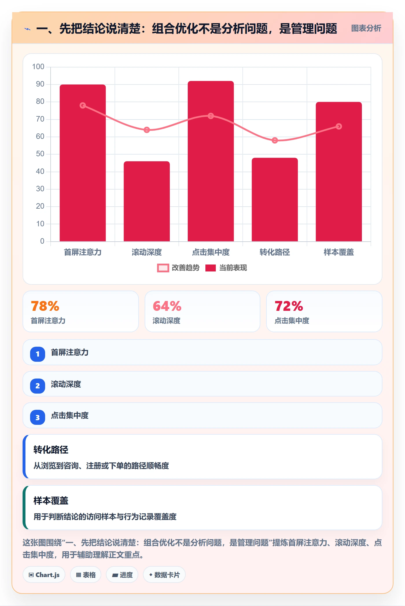 一、先把结论说清楚：组合优化不是分析问题，是管理问题