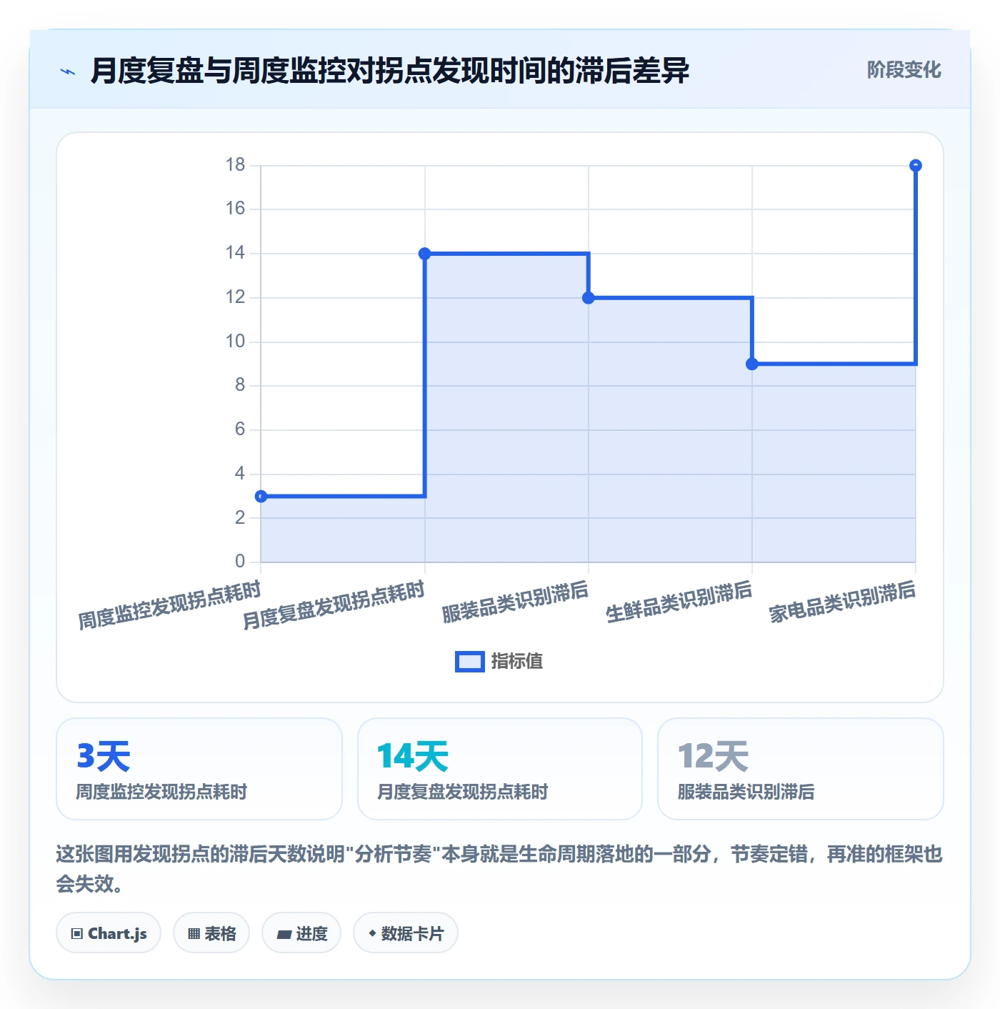 商品分析使用技巧：生命周期对应的落地案例方法