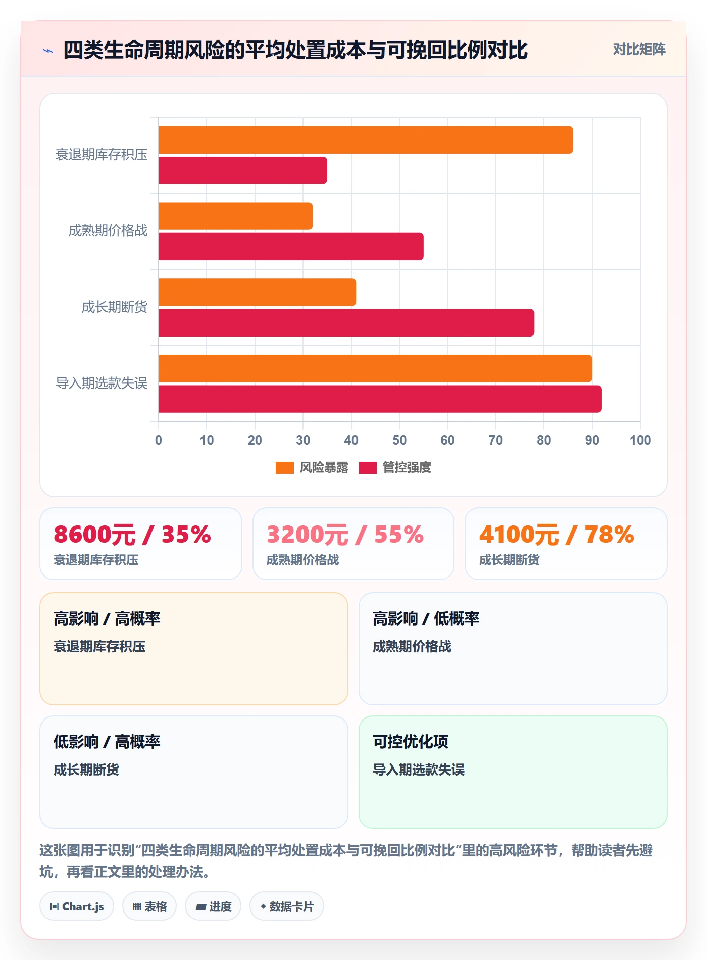 商品分析应用思路：围绕生命周期拆解风险排查