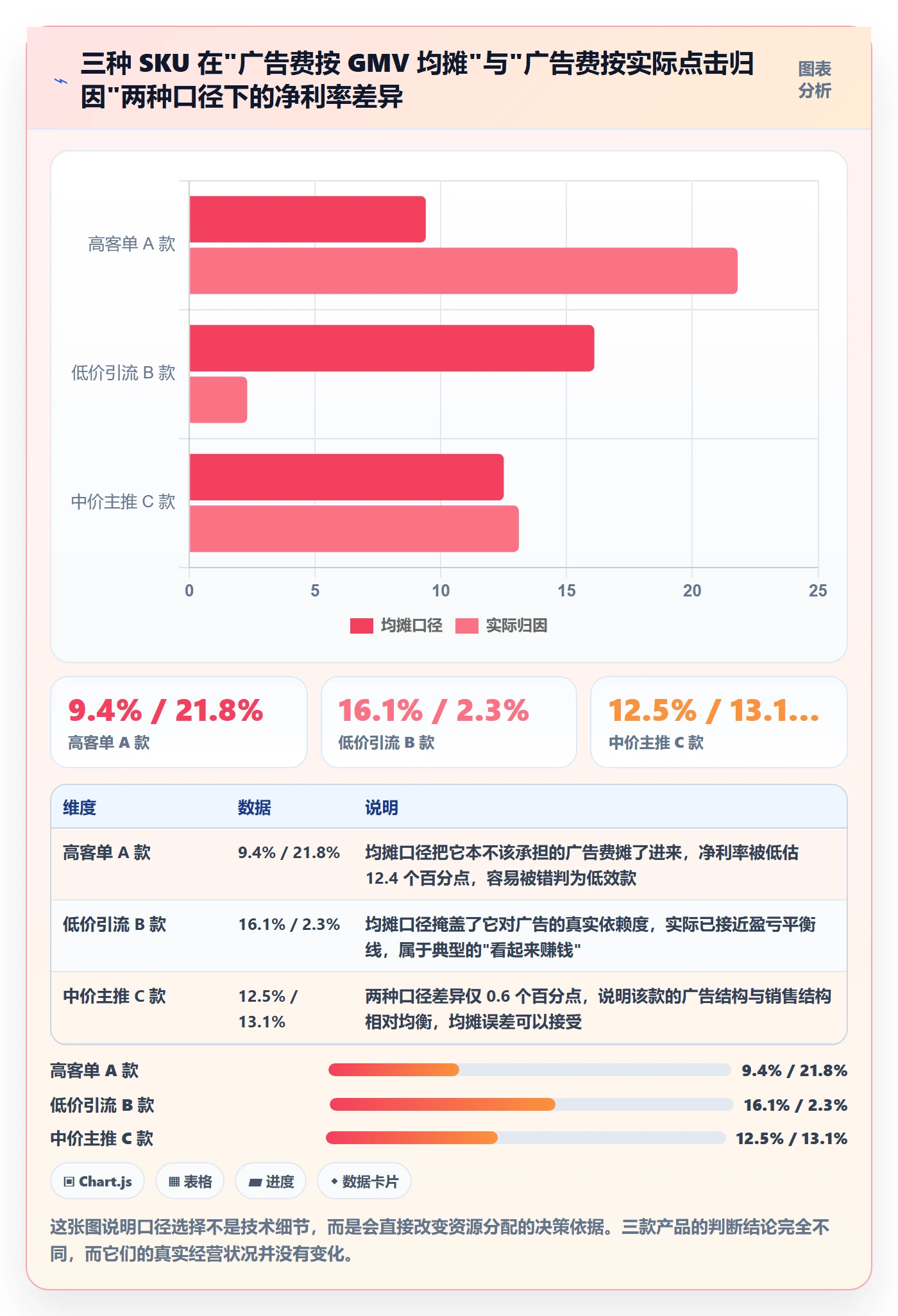 亚马逊软件运营框架：把利润核算纳入团队协同