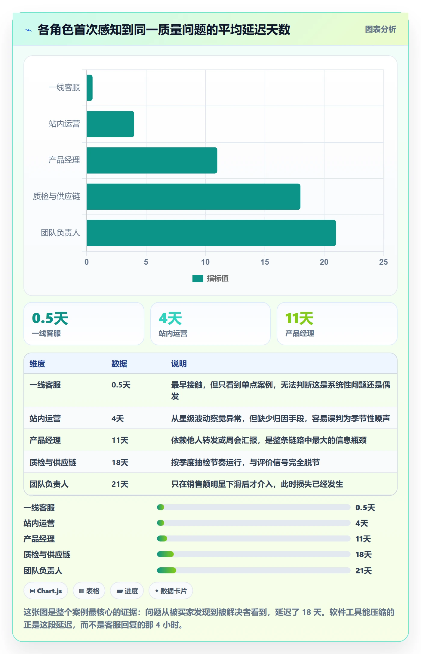 亚马逊软件进阶课：围绕评价管理完善团队协同