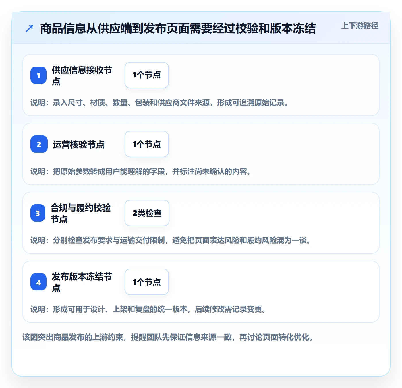 temu方案设计：商品发布场景的精细化运营怎么做