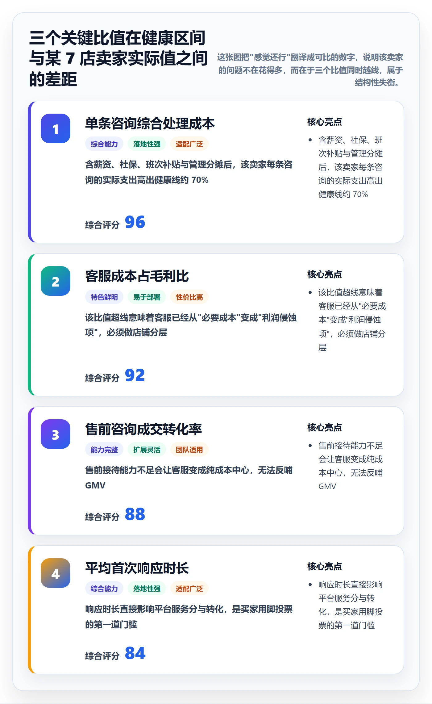 跨境电商运营决策指南：用多店经营判断客户服务方案