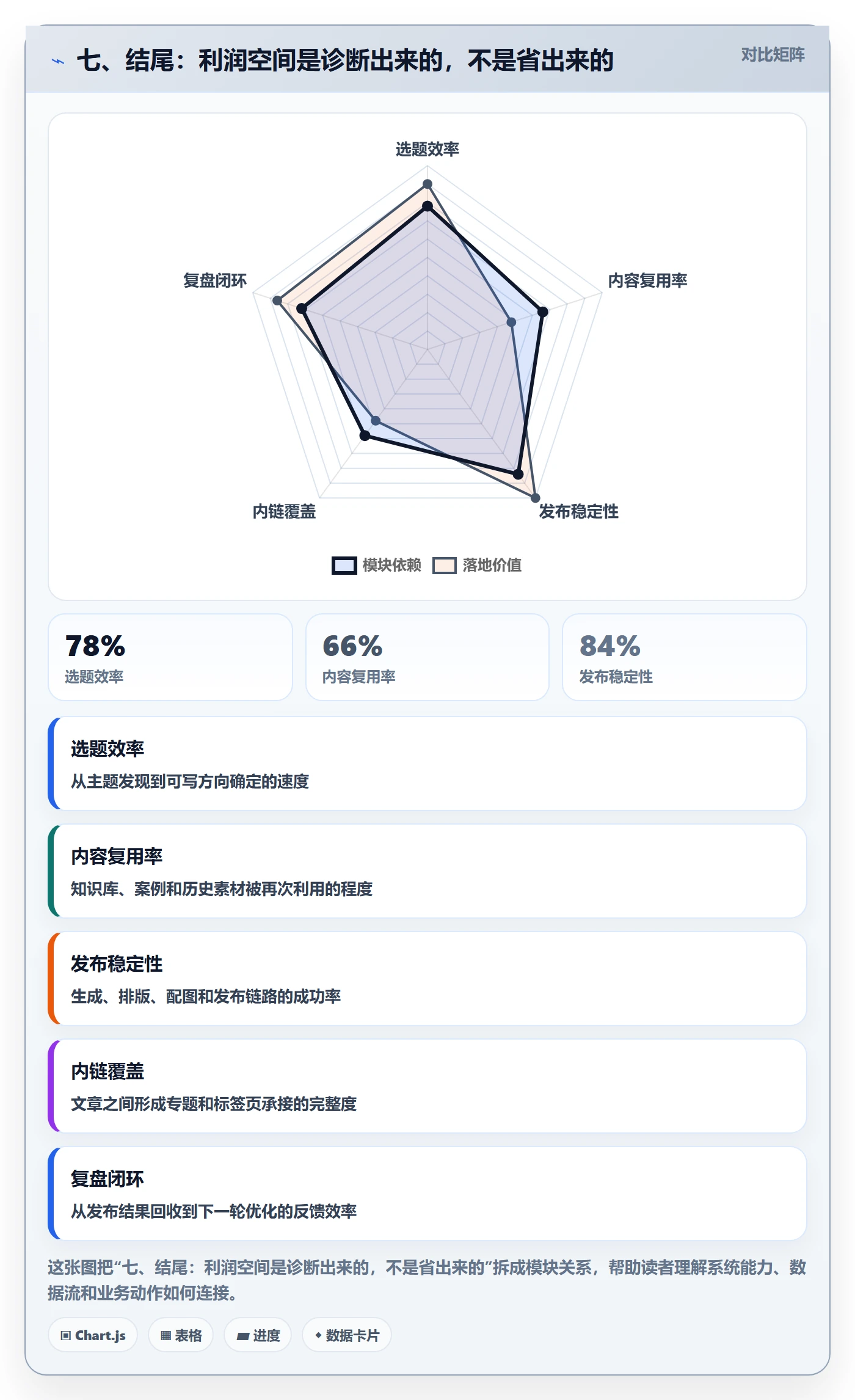 七、结尾：利润空间是诊断出来的，不是省出来的