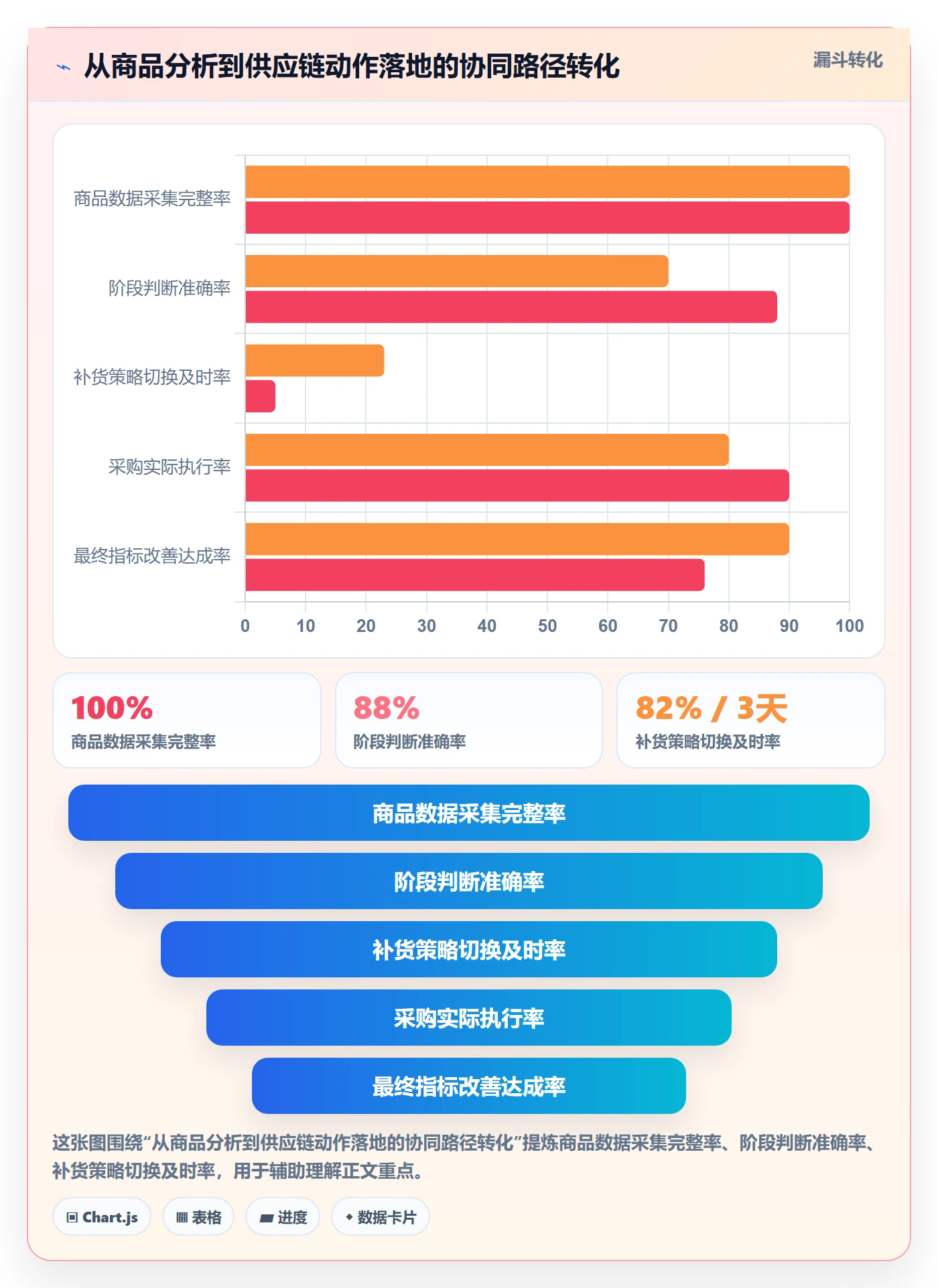 商品分析实用方法：围绕生命周期建立供应链协同