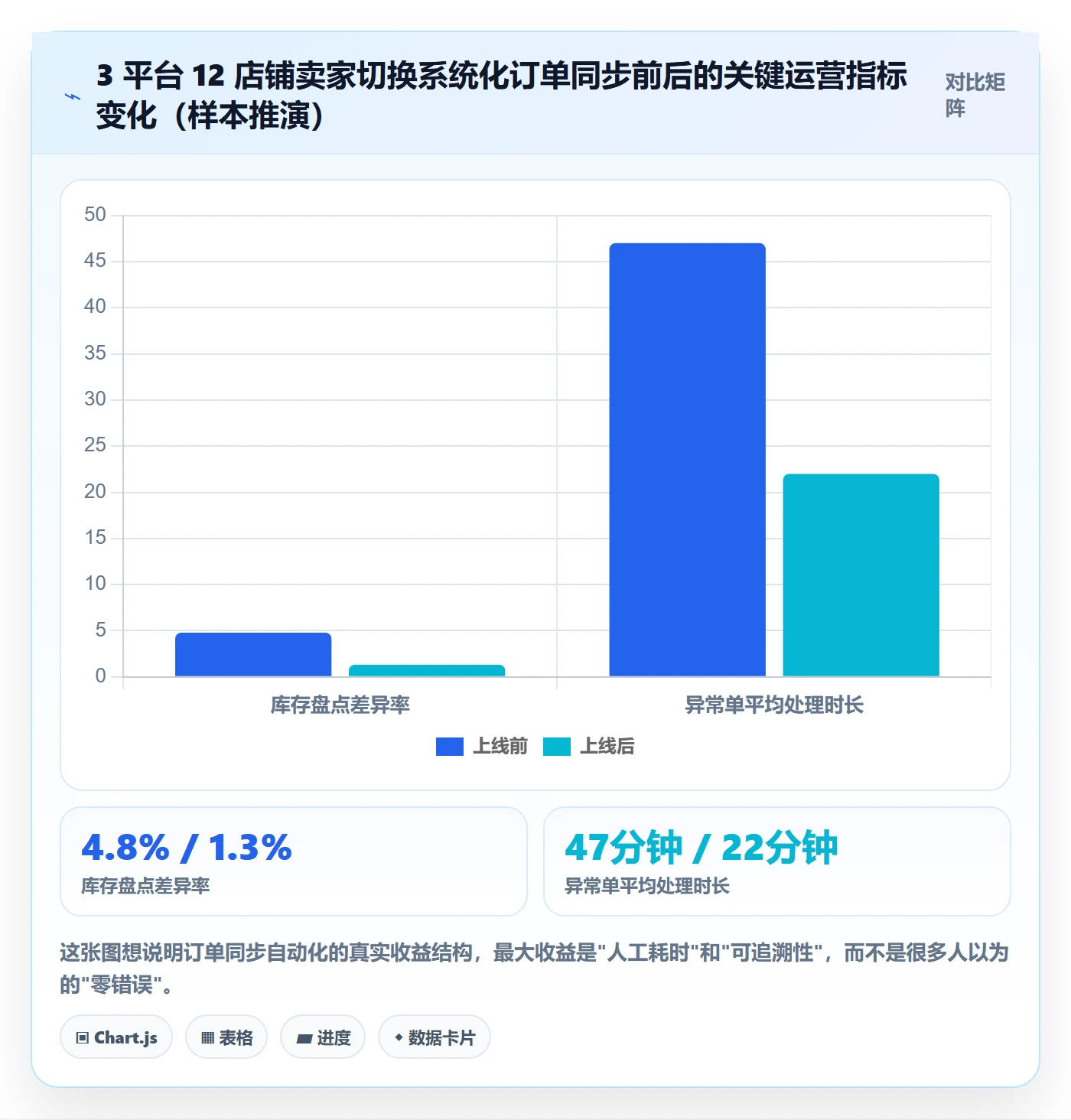 erp跨境电商怎么选？订单同步相关的自动化方案判断标准