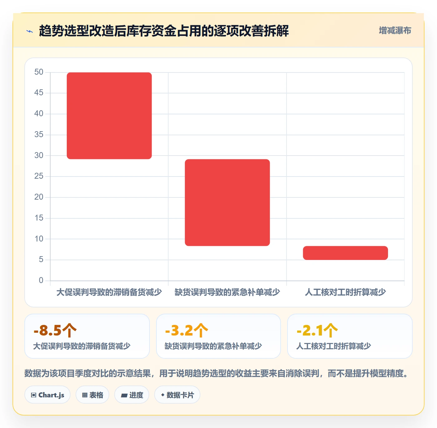 商品分析管理要点：销量趋势的选型方法如何设计