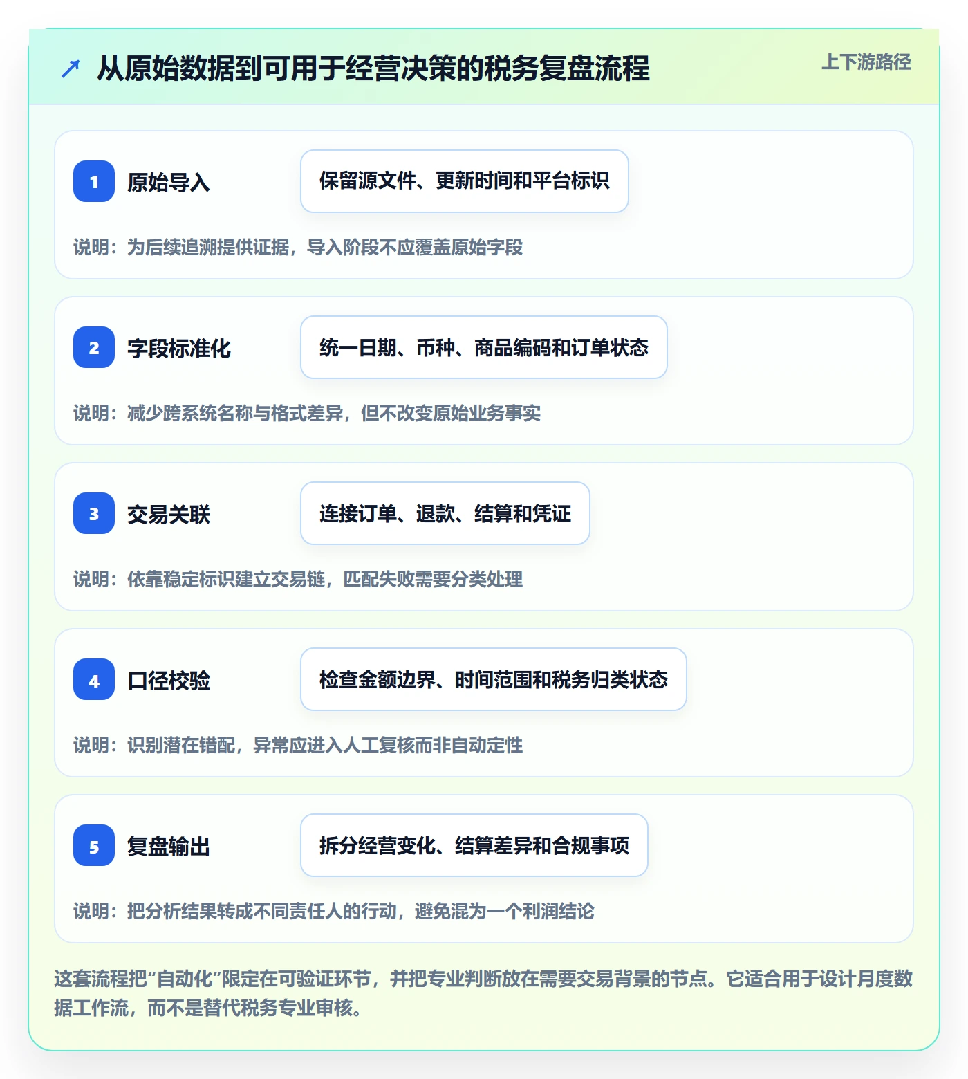 跨境电商数据方法：用税务合规支撑数据复盘判断