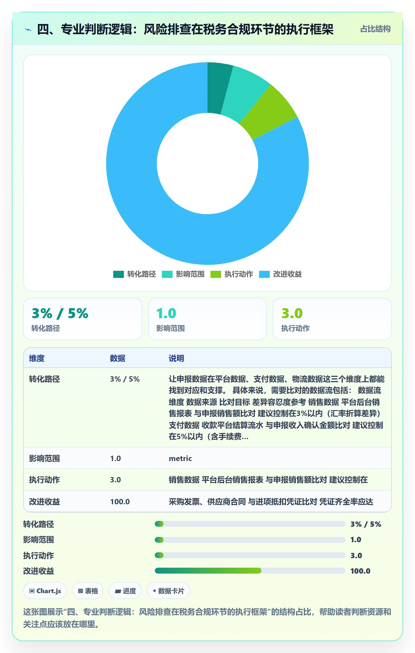四、专业判断逻辑：风险排查在税务合规环节的执行框架