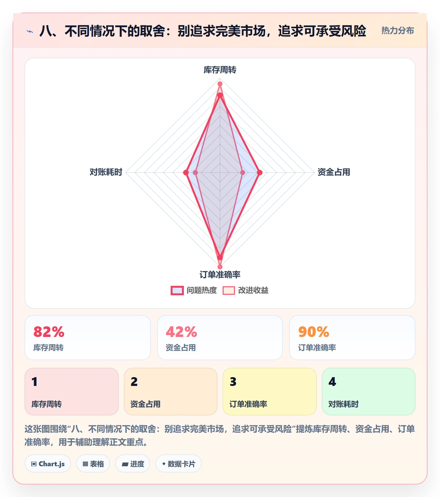 八、不同情况下的取舍：别追求完美市场，追求可承受风险