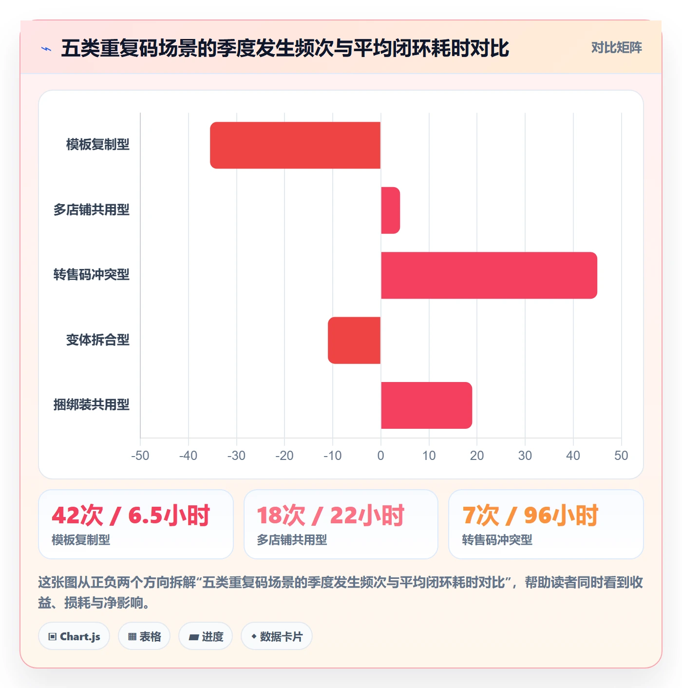 UPC码管理模板：围绕重复码排查开展绩效考核