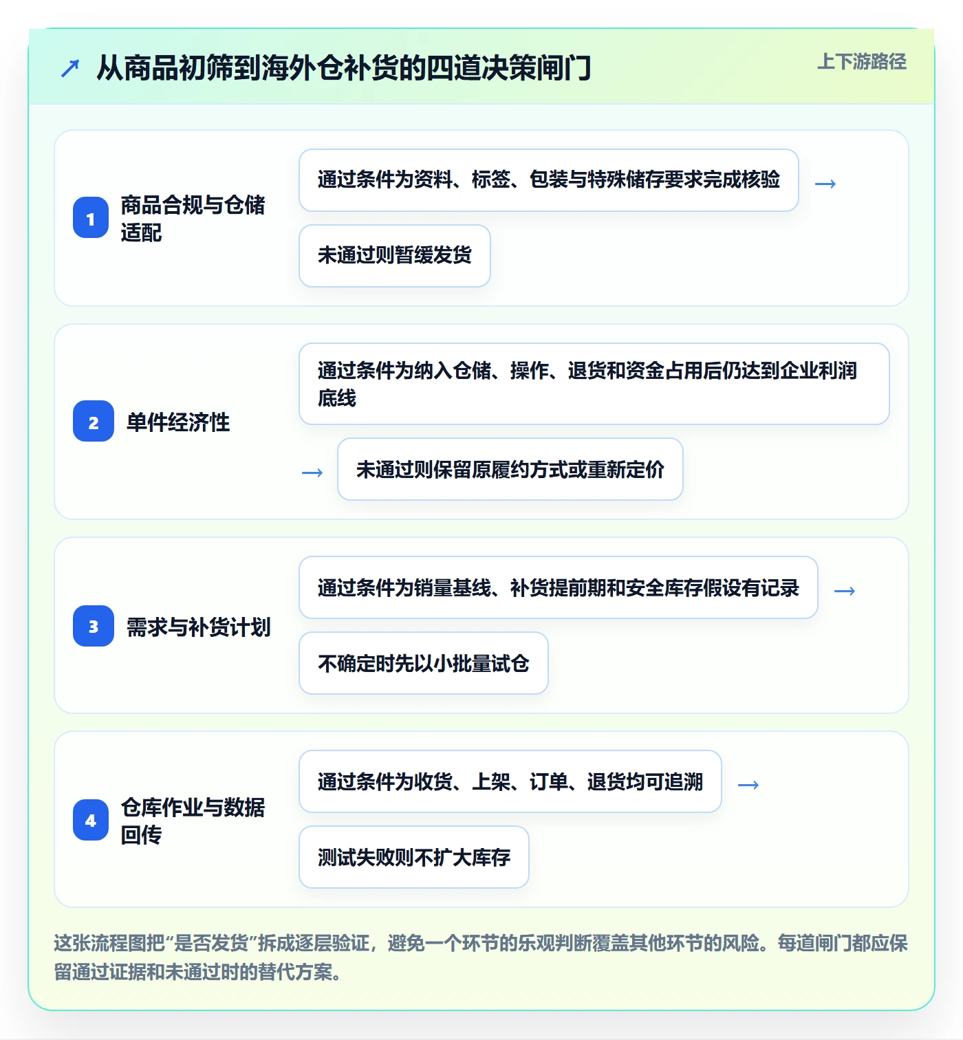 temu从0到1：全托管模式的海外仓管理与操作要点