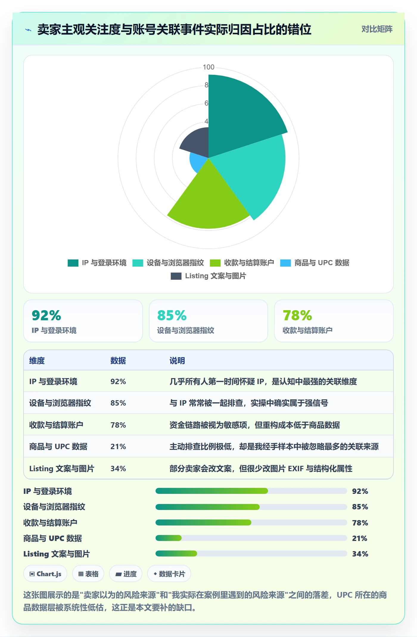 UPC码数据方法：用商品绑定支撑账号安全判断