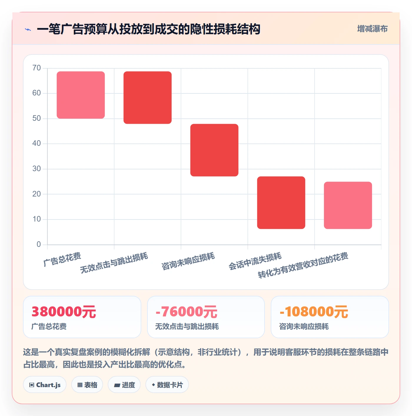 跨境电商运营方案设计：流量获取场景的客户服务怎么做