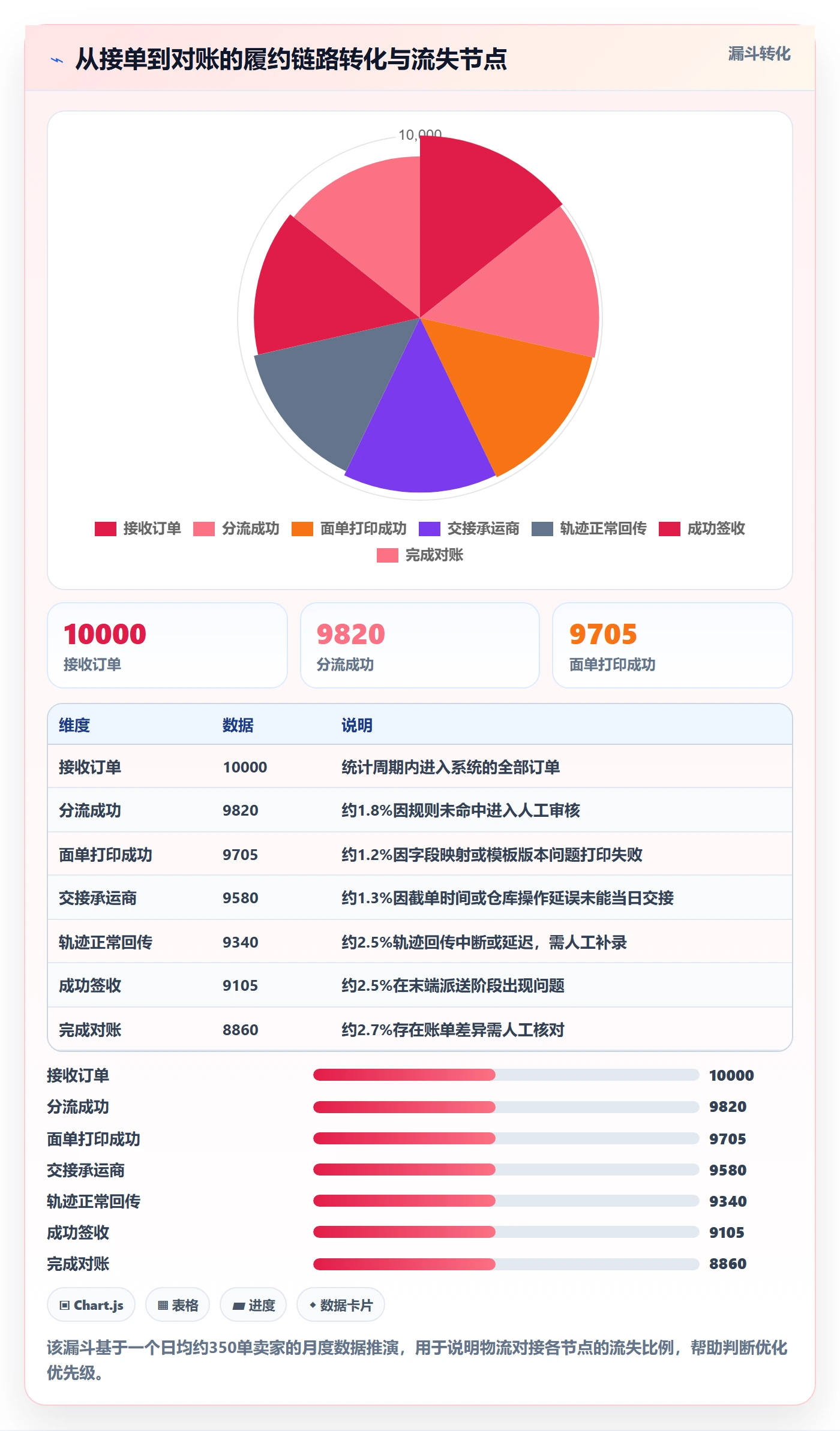 erp跨境电商管理模板：围绕物流对接开展趋势观察