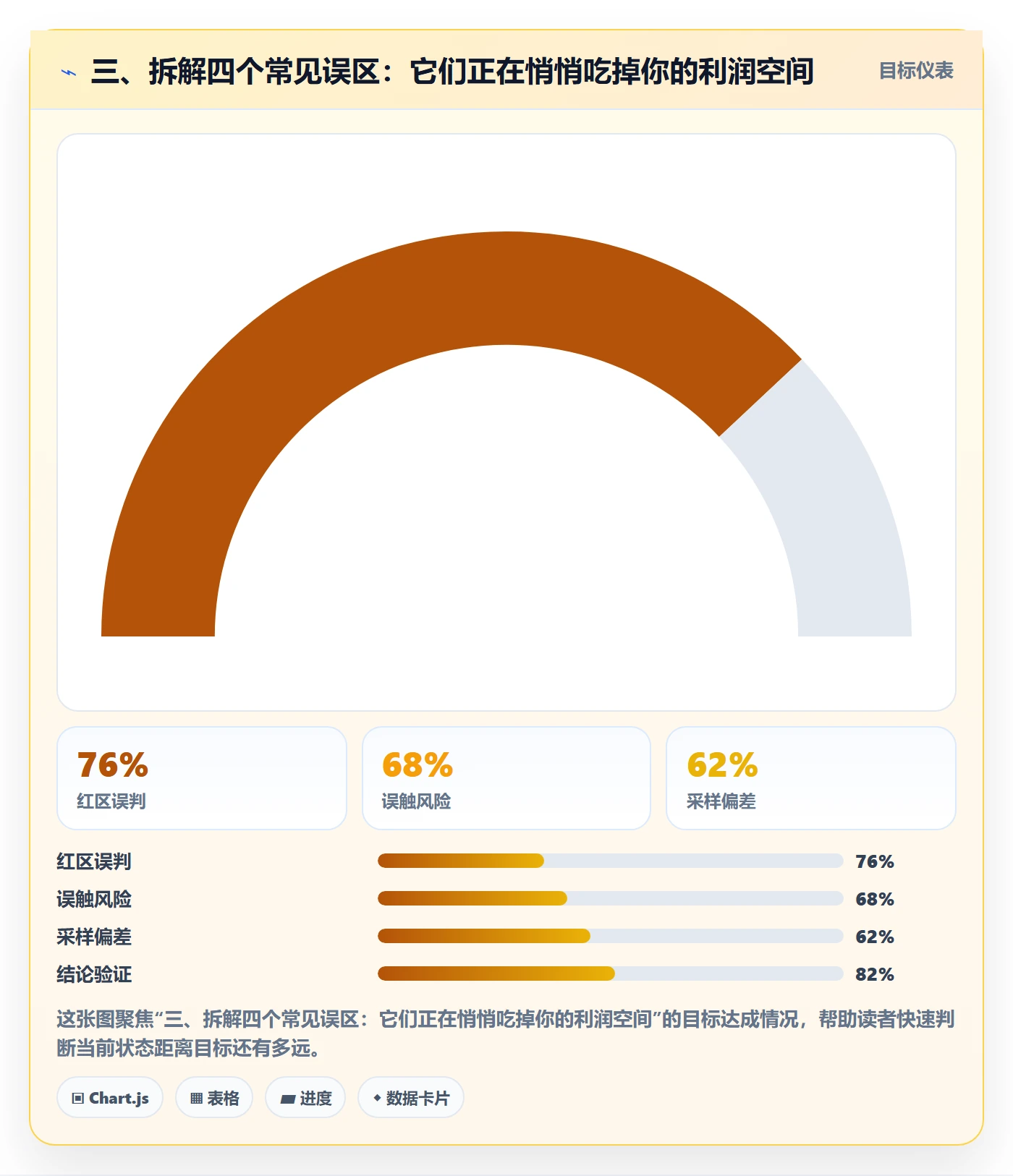三、拆解四个常见误区：它们正在悄悄吃掉你的利润空间