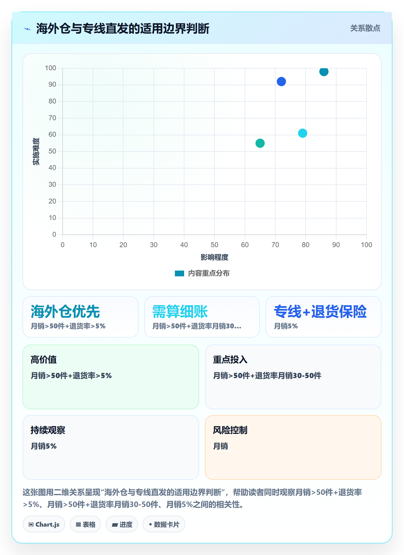 商品分析实用方法：围绕价格带建立跨境物流