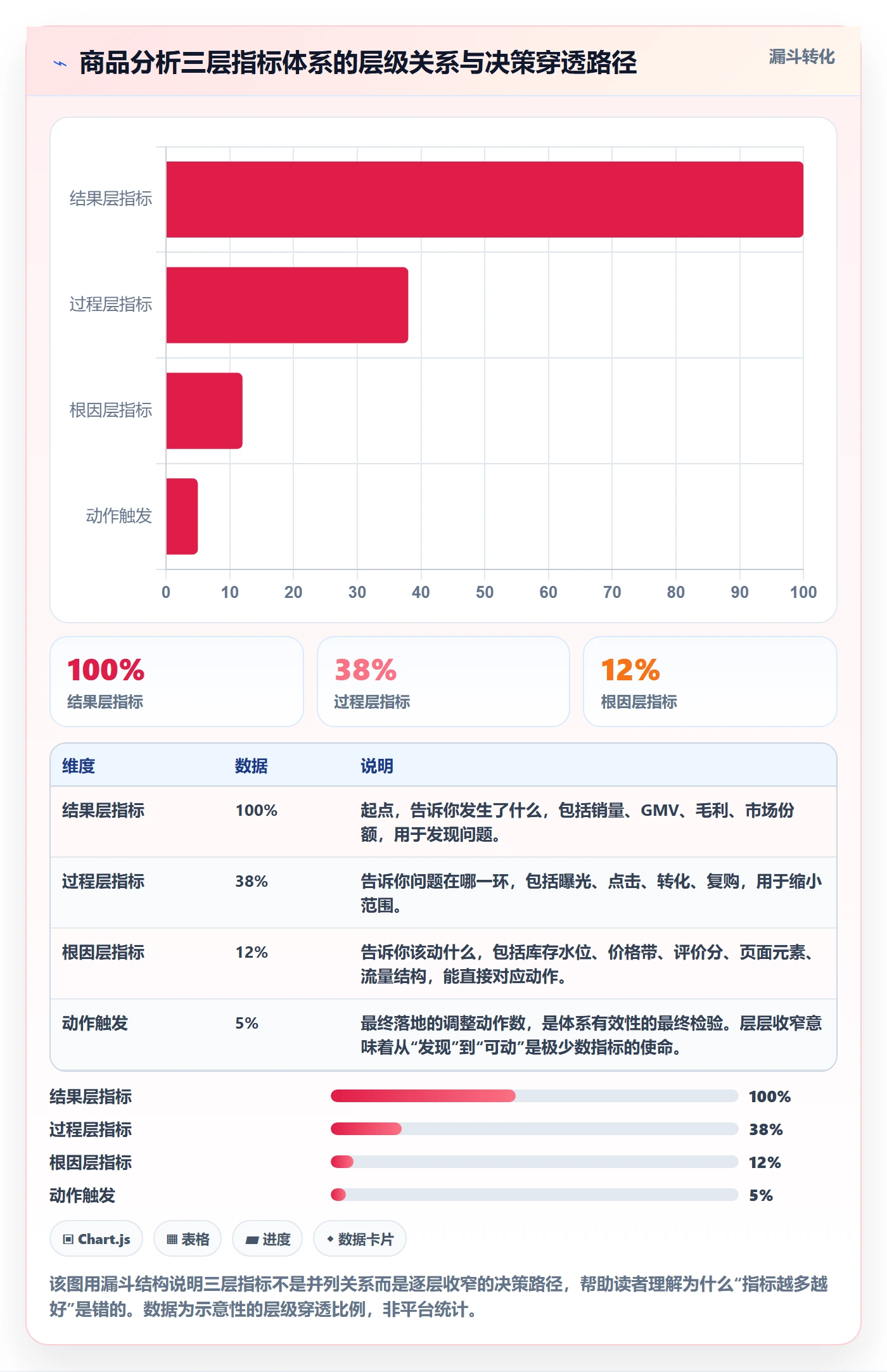 商品分析升级方案：用指标体系改善销量趋势
